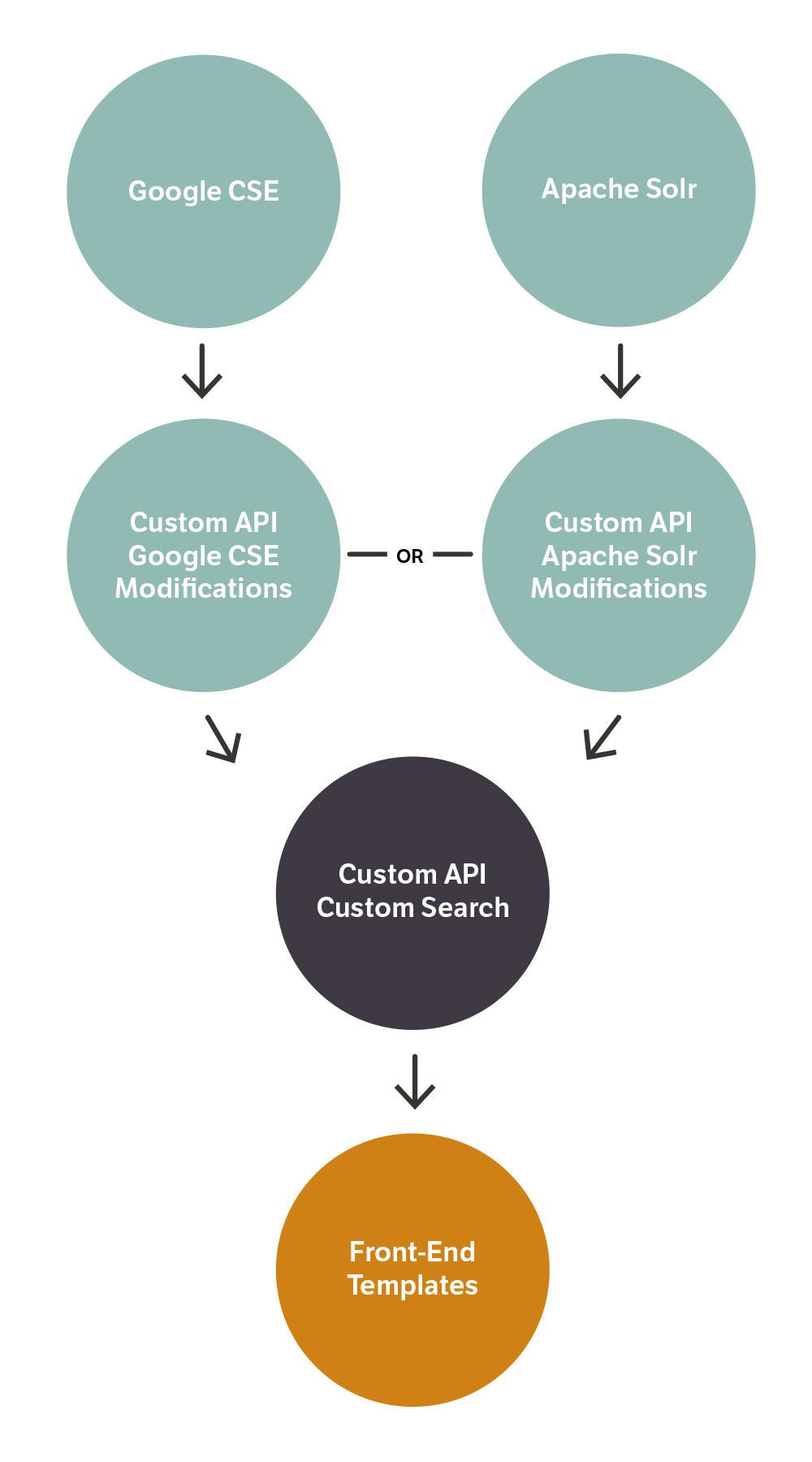 We combined different data sources in our custom API to output results that displayed consistently on the front-end.