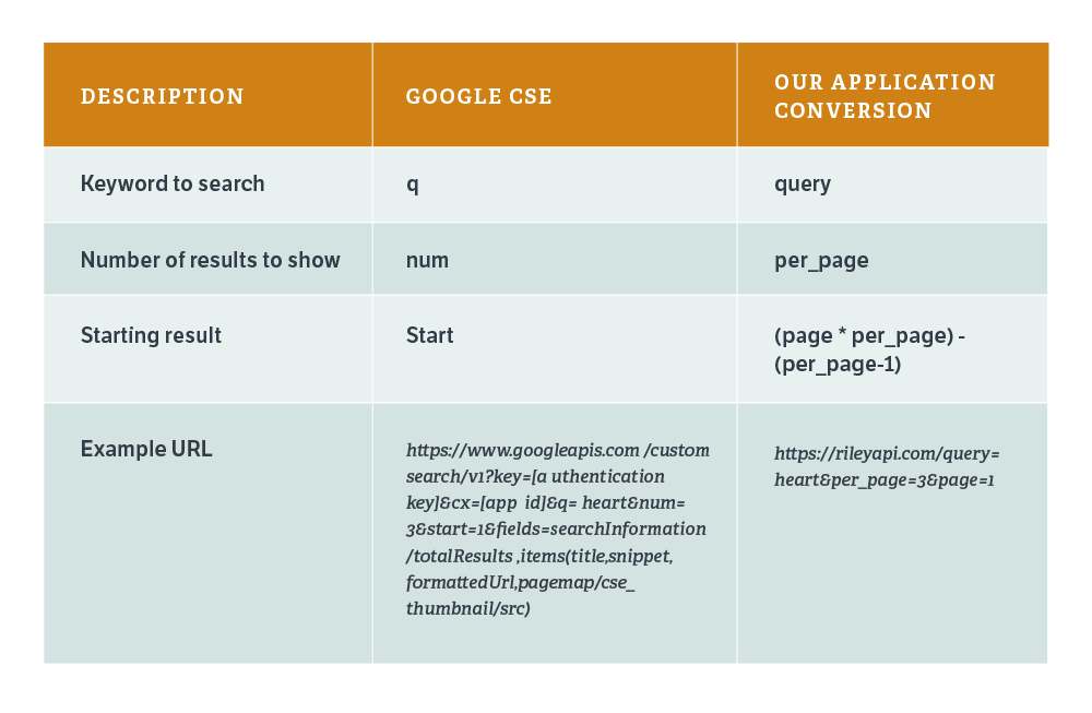 In this scenario, the user searched for "heart" on the website (as seen within the URLs in the "Example URL" row).