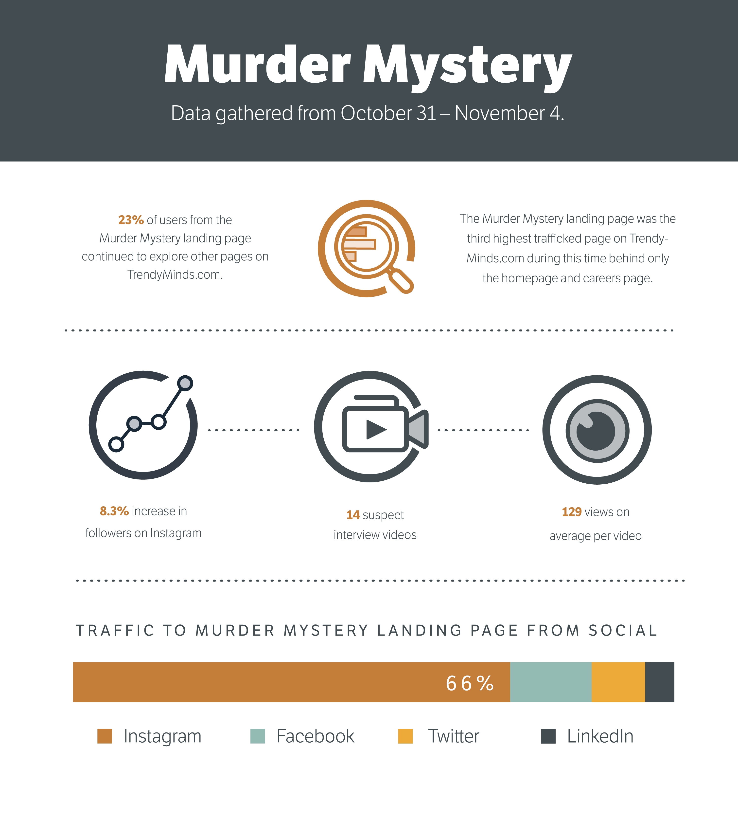 Murder Mystery Blog Infographic