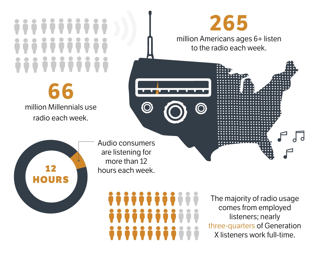 Most Americans regularly tune into radio.